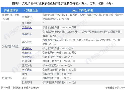 中国光电子器件行业产业链全景梳理及区域热力地图 光电子器件销售格局分析