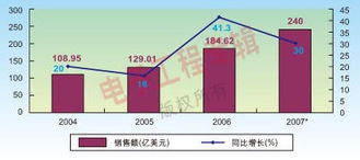 中国光电子器件产业与应用驶入快车道