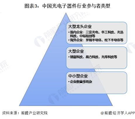 2023年中国光电子器件行业发展现状分析 于曲折中稳步前进